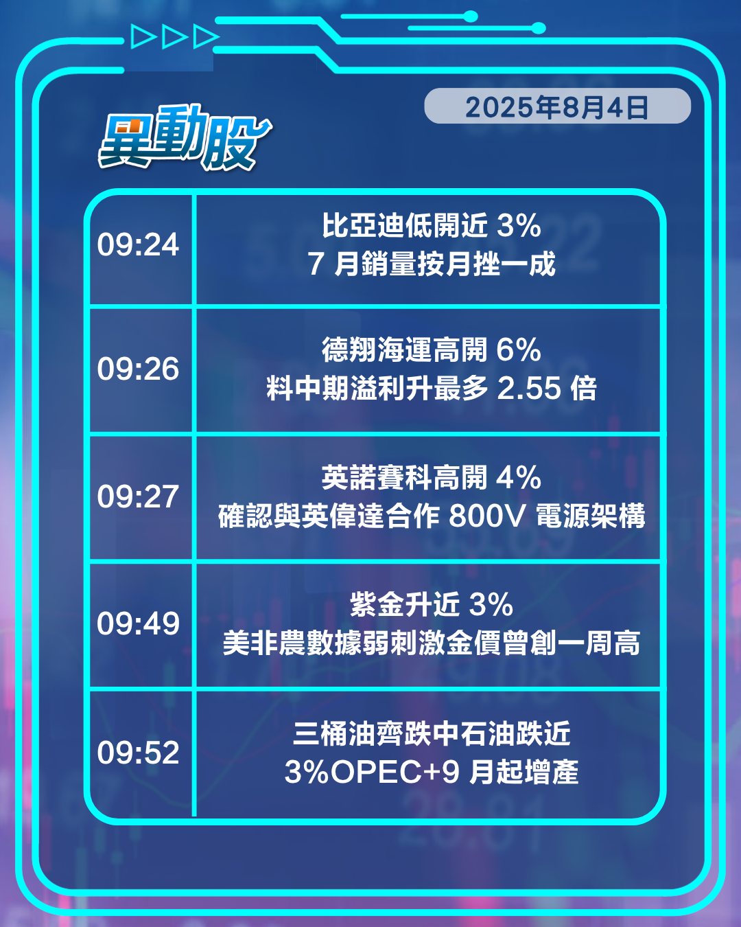 異動精選 | 比亞迪7月銷量走樣股價低開，科網股上揚強勢拉漲港股