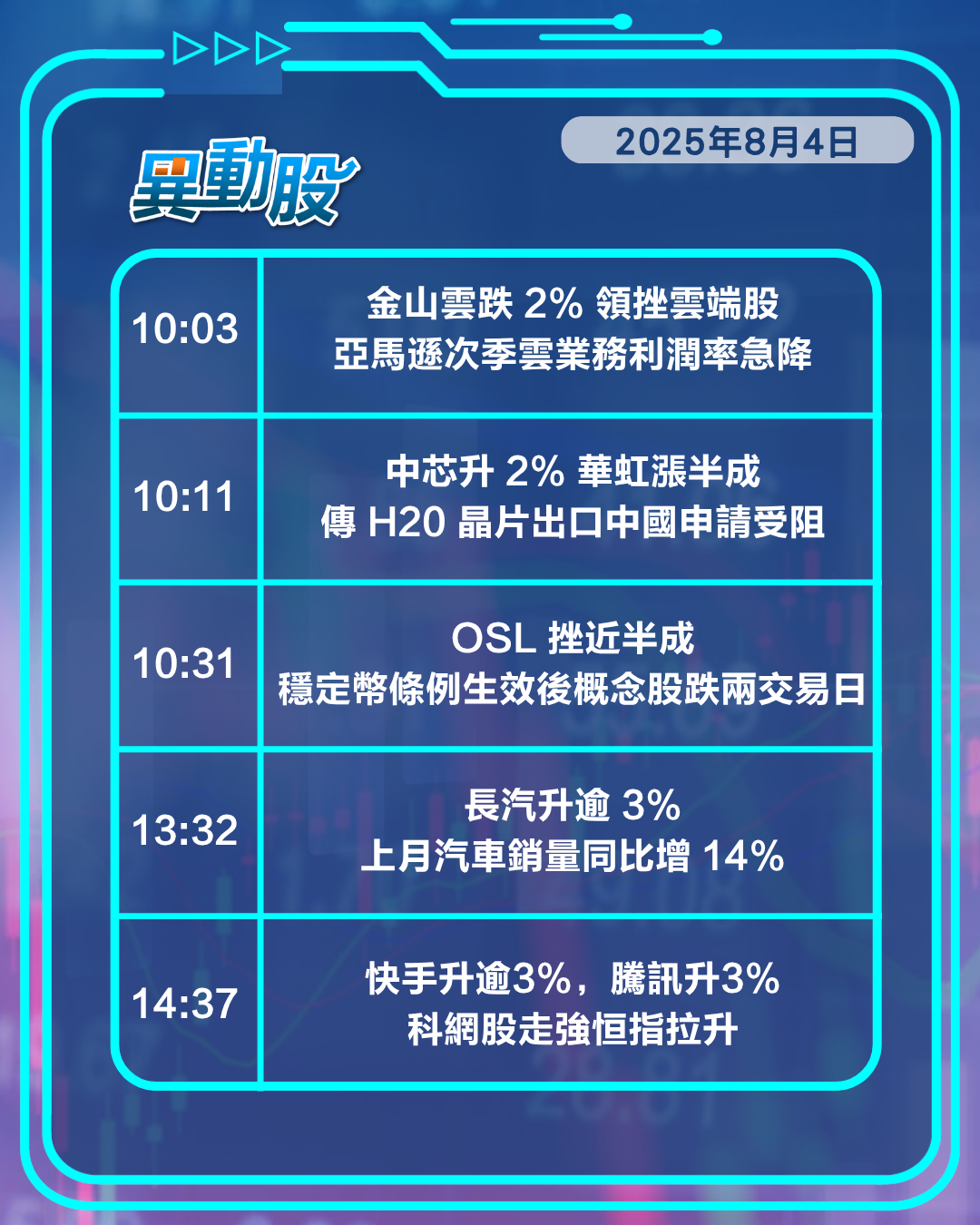 異動精選 | 比亞迪7月銷量走樣股價低開，科網股上揚強勢拉漲港股