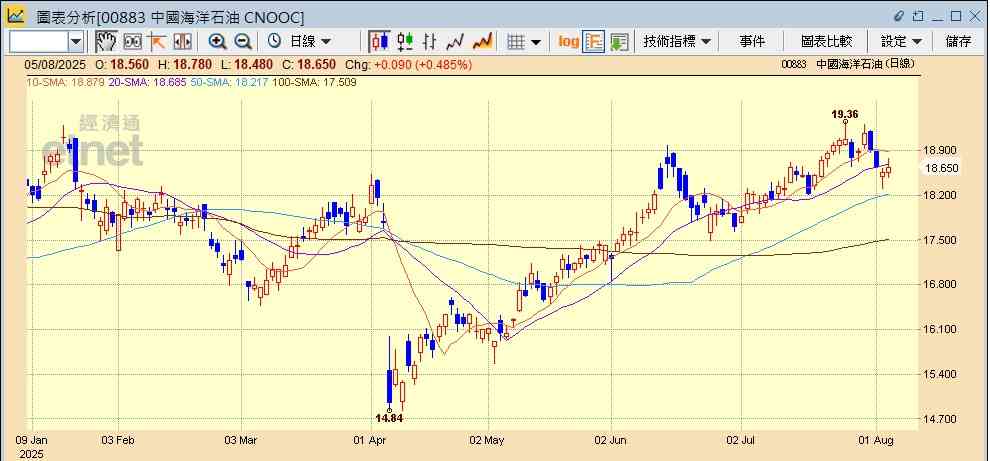 OPEC+再增產油價連日下挫，三桶油股價疲弱可以點部署？