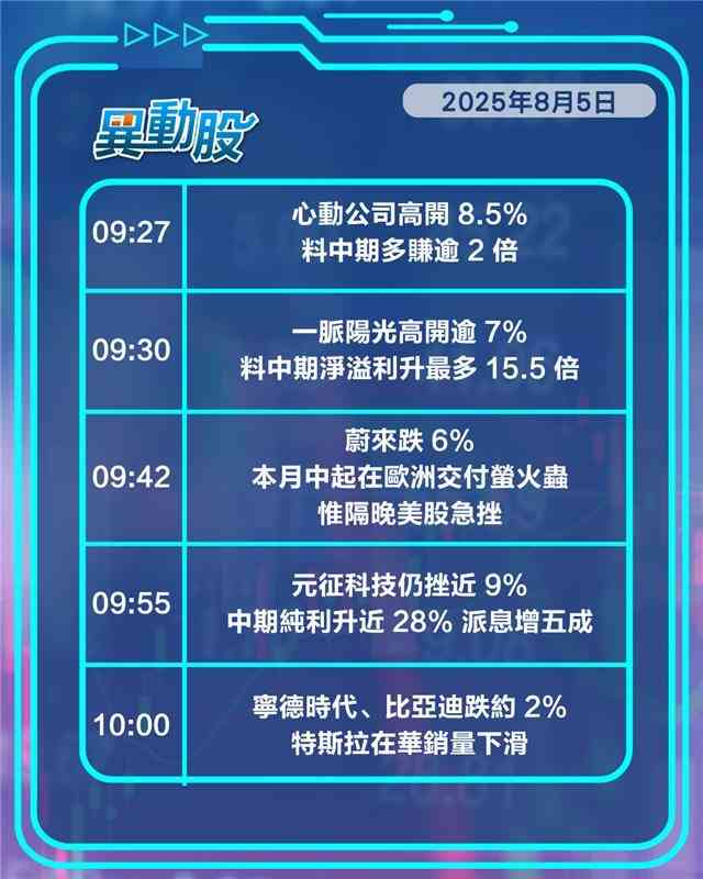 異動精選 | 特斯拉在華銷量跌拖累比亞迪，傳蘋果下月出新iPhone蘋概股飆