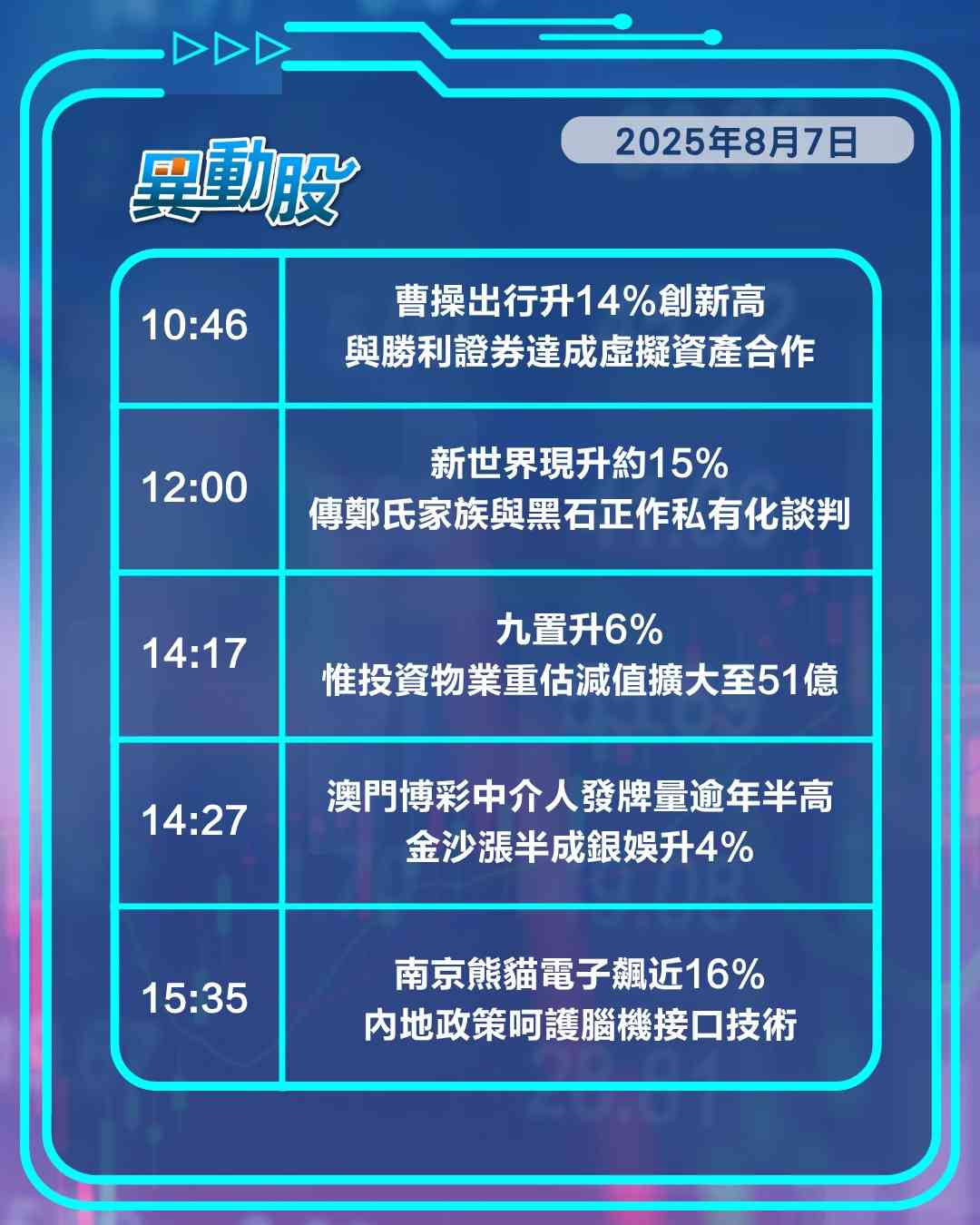 異動精選 |小米新平板未搭自研晶片捱沽 新世界澄清私有化傳聞仍高收一成