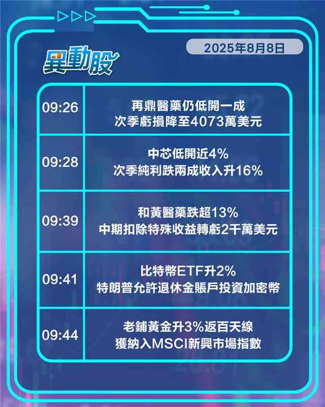 異動精選 |醫藥股普跌，比特幣黃金避險升溫，阿里雲合作帶動匯通達飆漲三成