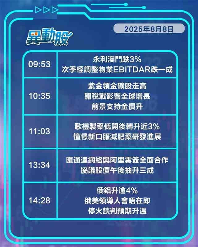 異動精選 |醫藥股普跌，比特幣黃金避險升溫，阿里雲合作帶動匯通達飆漲三成