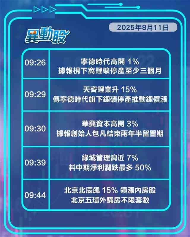 異動精選 | 美關稅有望撤除出口股飆升，北京購房漸鬆綁內房向上