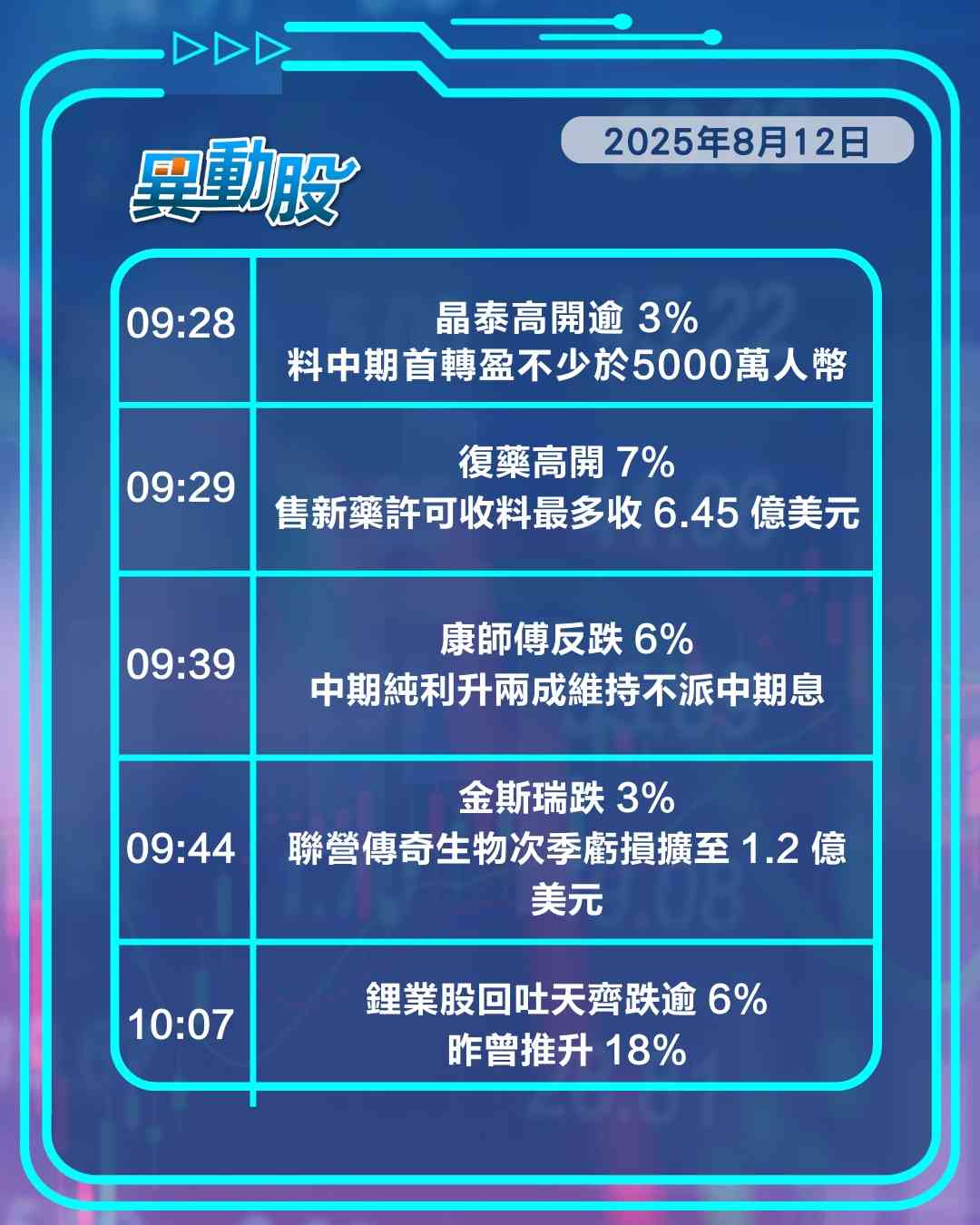 異動精選 | 美晶片出口再反轉AI股挫晶片股飆，復藥創新葯出海股價升