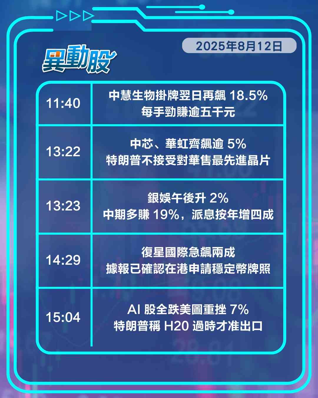 異動精選 | 美晶片出口再反轉AI股挫晶片股飆，復藥創新葯出海股價升