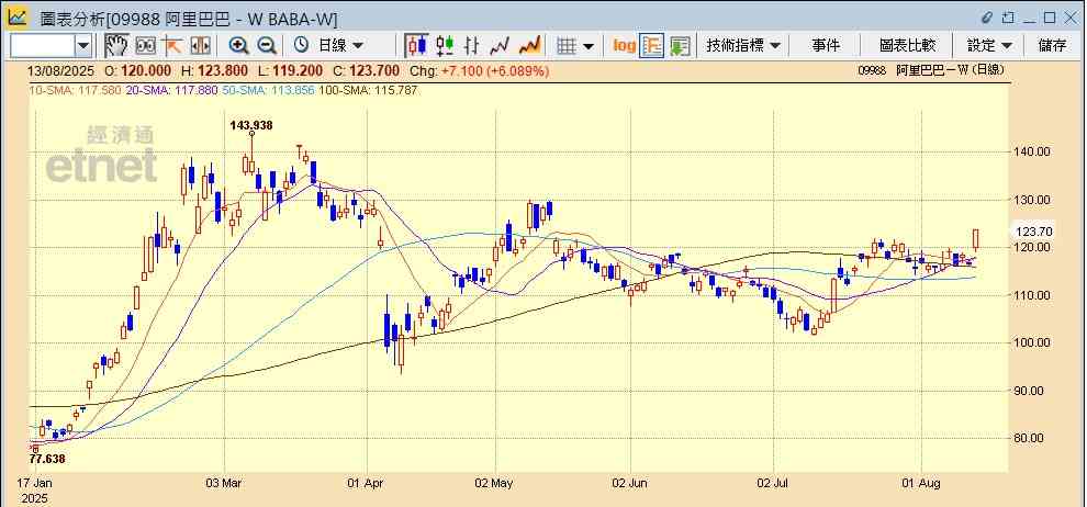美減息預期升溫港股飆逾600點，騰訊季績勝預期，科技股可繼續追落後？