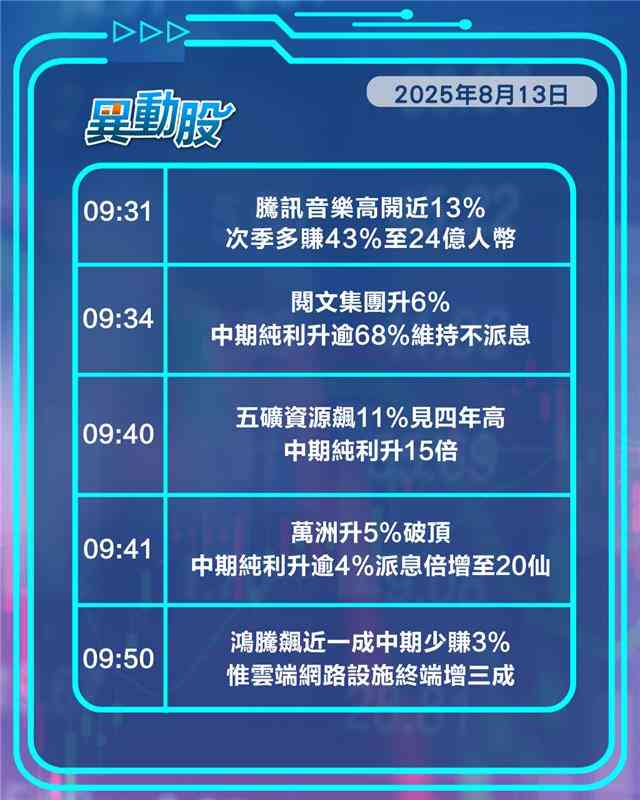 異動精選 | 騰訊音樂高開領漲，恒大物業午後急升，小米重登東南亞手機市佔龍頭