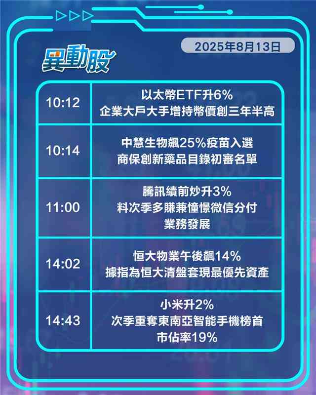 異動精選 | 騰訊音樂高開領漲，恒大物業午後急升，小米重登東南亞手機市佔龍頭
