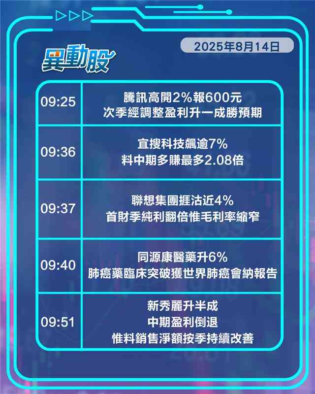 異動精選 |騰訊績後高開勝預期，中芯受惠晶片管制傳聞