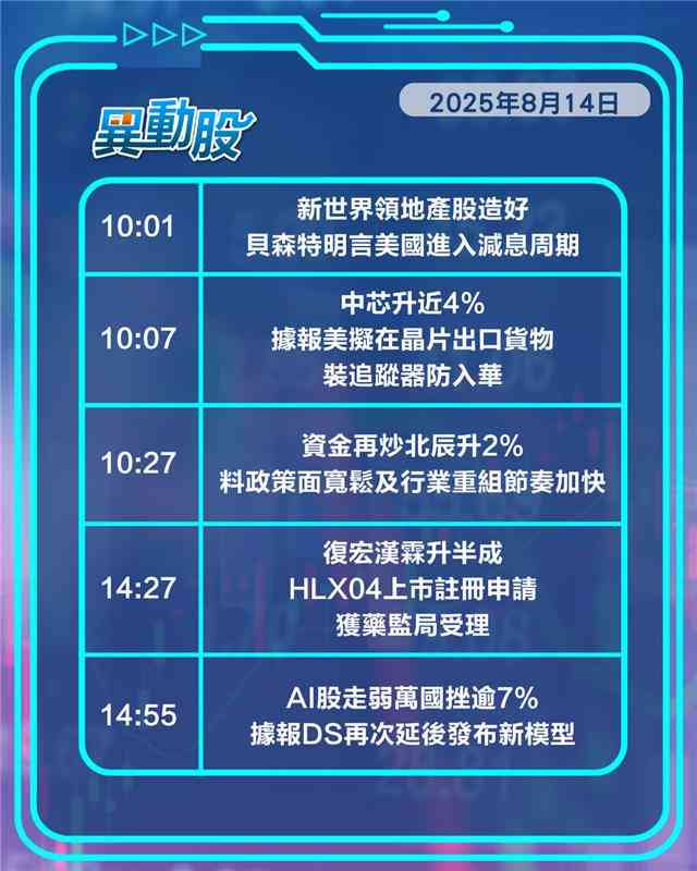 異動精選 |騰訊績後高開勝預期，中芯受惠晶片管制傳聞