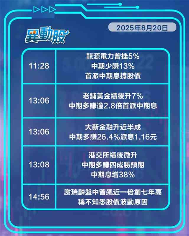 異動精選 |小米績優難敵大市，泡泡瑪特受惠美洲收入暴增創新高