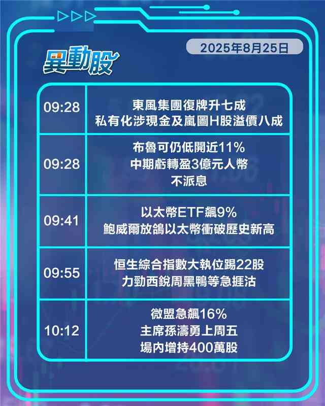 異動精選 |東風集團復牌飆升七成，以太幣破頂，滙控回購創新高