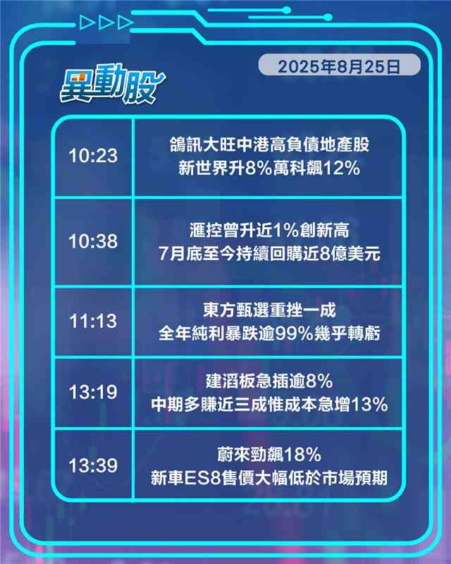 異動精選 |東風集團復牌飆升七成，以太幣破頂，滙控回購創新高