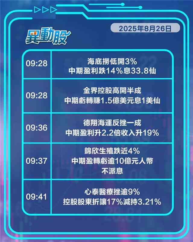 異動精選 |心泰股東減持急挫，美圖飆升晉身MSCI指數，濠賭收入連增