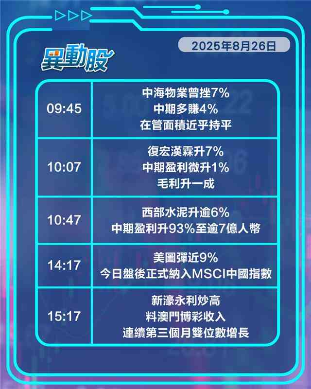 異動精選 |心泰股東減持急挫，美圖飆升晉身MSCI指數，濠賭收入連增