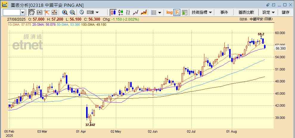 平保中期新業務價值升四成兼增派息，獲大行唱好股價照跌，內險股調整未完？應如何部署？