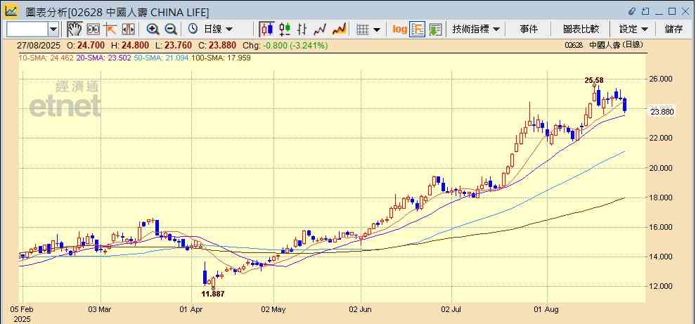 平保中期新業務價值升四成兼增派息，獲大行唱好股價照跌，內險股調整未完？應如何部署？