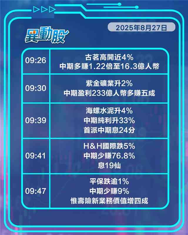 異動精選 |古茗股價高開近半成，商湯飆一成受惠智能終端普及