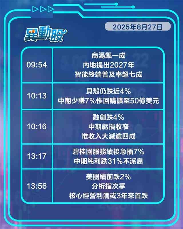 異動精選 |古茗股價高開近半成，商湯飆一成受惠智能終端普及