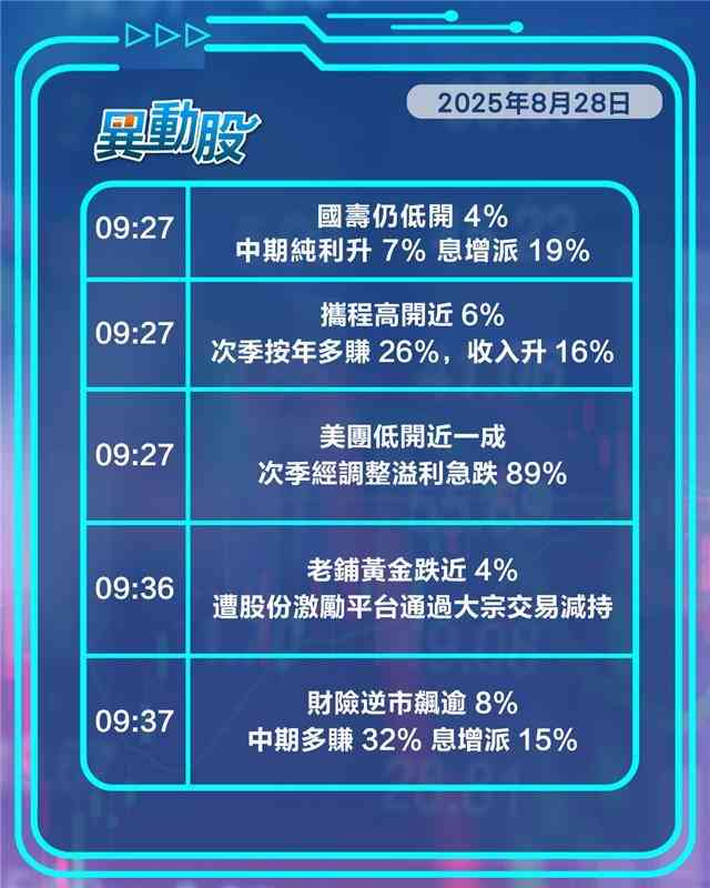 異動精選 | 美團經調整盈利大跌股價受壓，中國AI晶片產量將飆升晶片股報喜