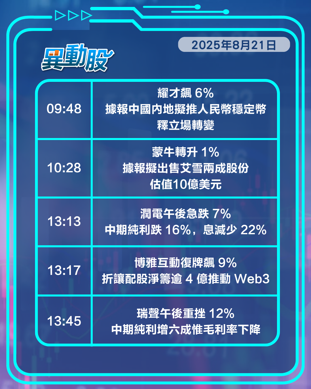 異動精選 | 友邦新業務價值亮眼惟盈利差捱沽，內地或對穩定幣立場軟化帶挈概念股
