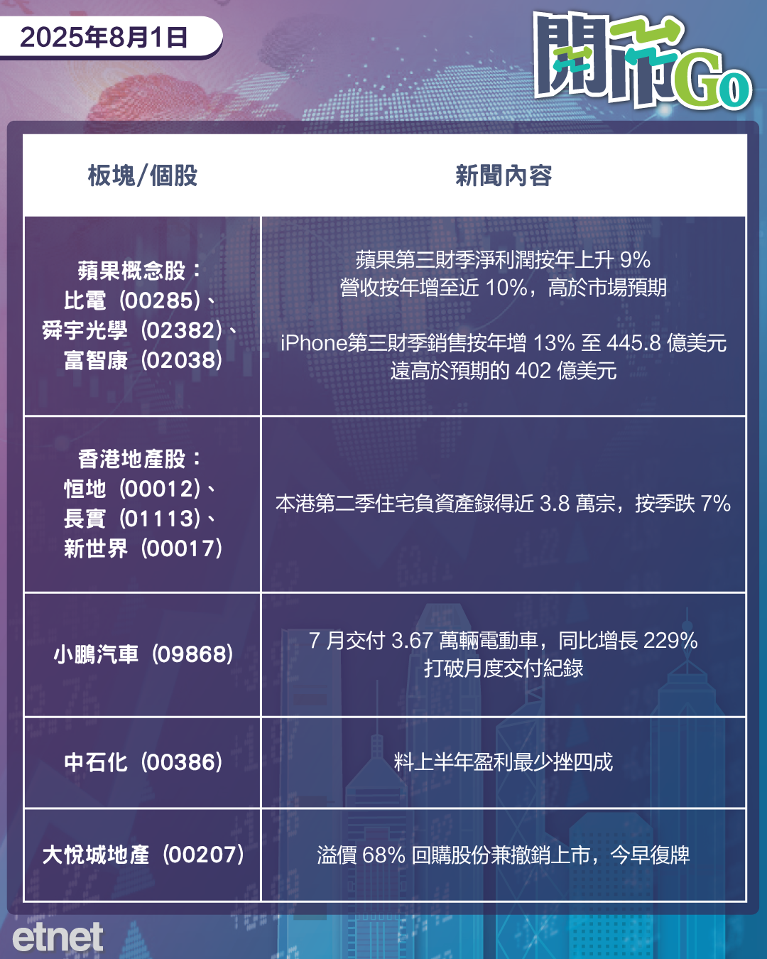  開市Go | 美新對等關稅生效，蘋果季績強勁，中石化盈利腰斬