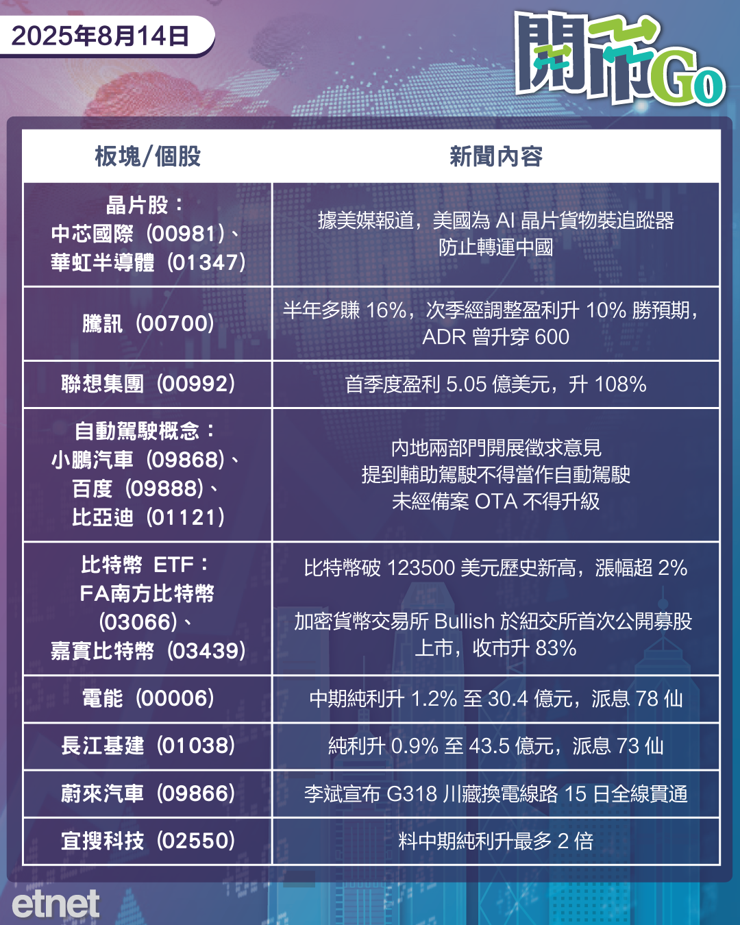 開市Go | 貝森特籲大幅降息，美擬晶片貨物裝追蹤器，騰訊績優