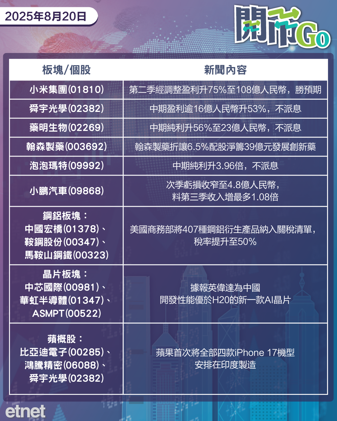 開市Go | 美加鋼鋁關稅，英偉達擬華開發新晶片，蘋果印度擴產