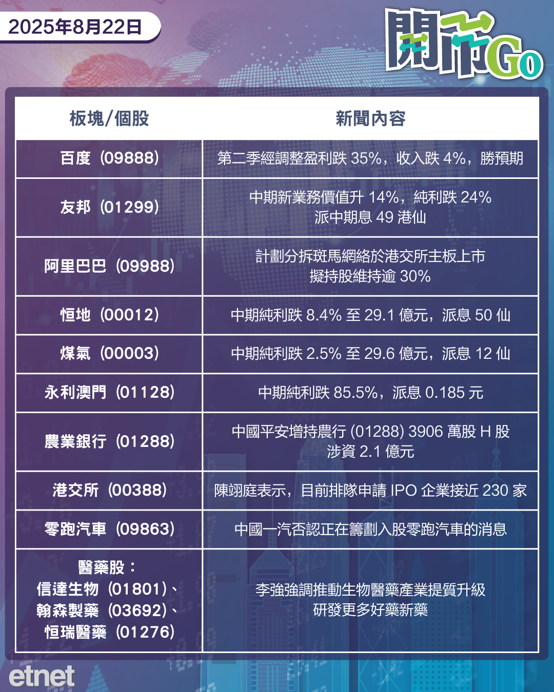 開市Go | FOMC對通脹分歧增，百度業績優，友邦VONB升