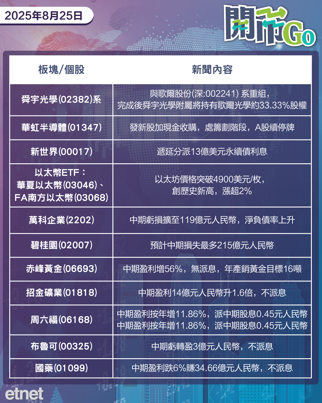 開市Go | 鮑威爾提振限息預期，恒指新季料獲追捧，以太坊破頂
