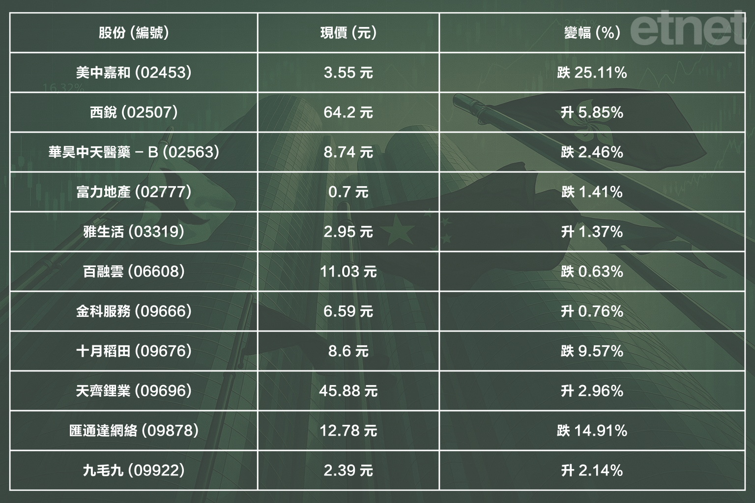 《異動股》季檢生效港股通踢22股，知行科技、美中嘉和急瀉兩成半