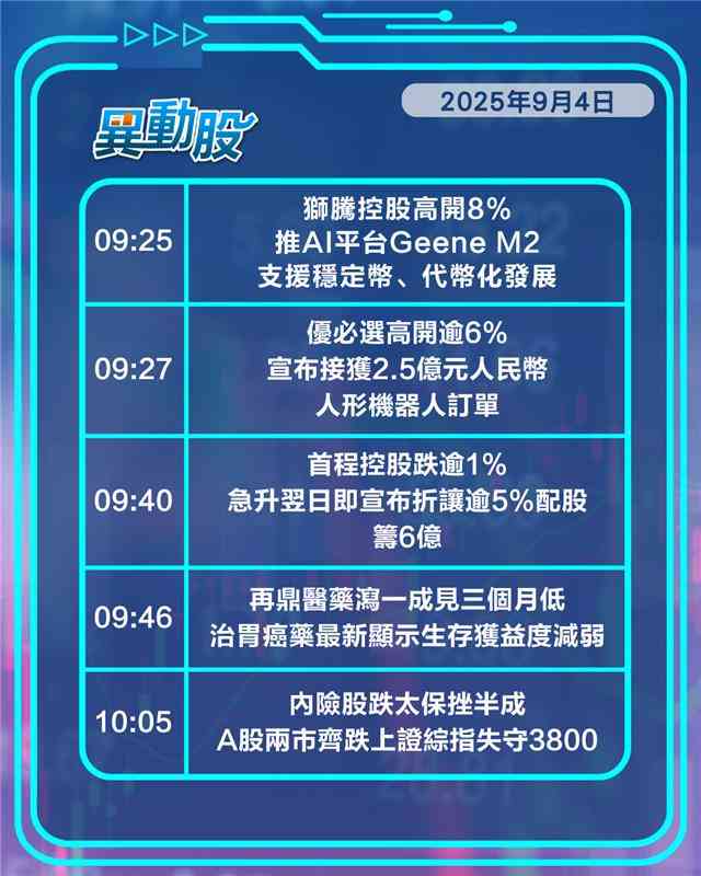 異動精選 | 獅騰推AI平台撐穩定幣飆升，優必選接人形機器人大單高開，科技醫藥全線受挫