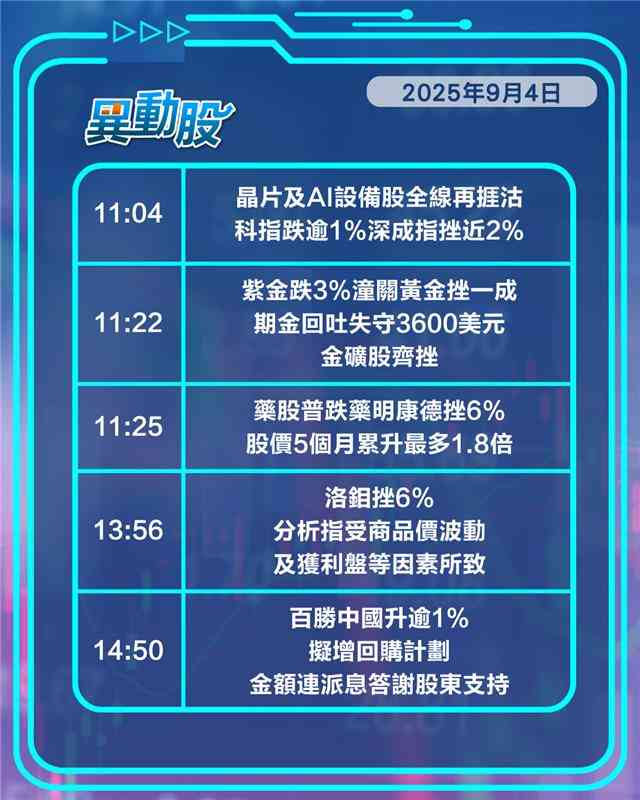 異動精選 | 獅騰推AI平台撐穩定幣飆升，優必選接人形機器人大單高開，科技醫藥全線受挫
