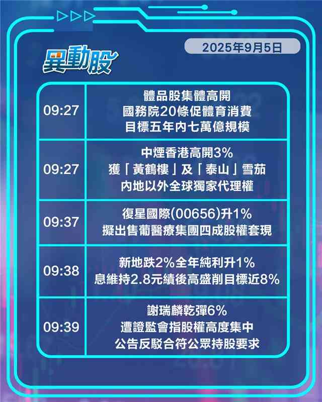 異動精選 | 體育消費新政出台帶動體品股集體高開，有色板塊熱炒，贛鋒急飆領漲