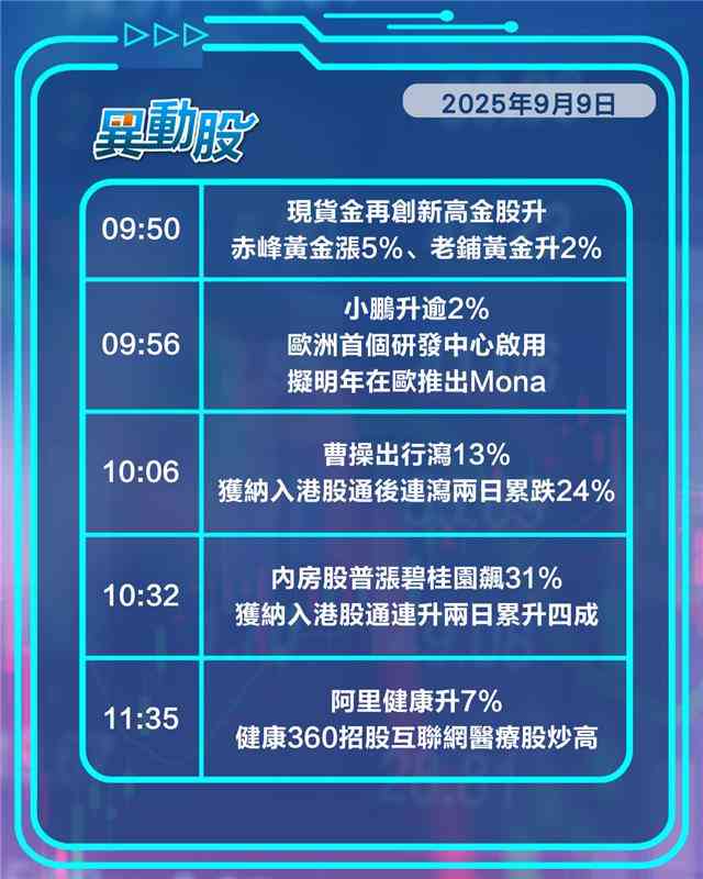 異動精選 | 現貨金再創新高，小鵬啟用歐洲研發中心擬明年推新車