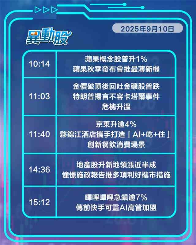 異動精選 | 蘋果概念股普升最薄新機亮相，金價破頂回吐金礦股普跌，傳可靈AI前高管加盟