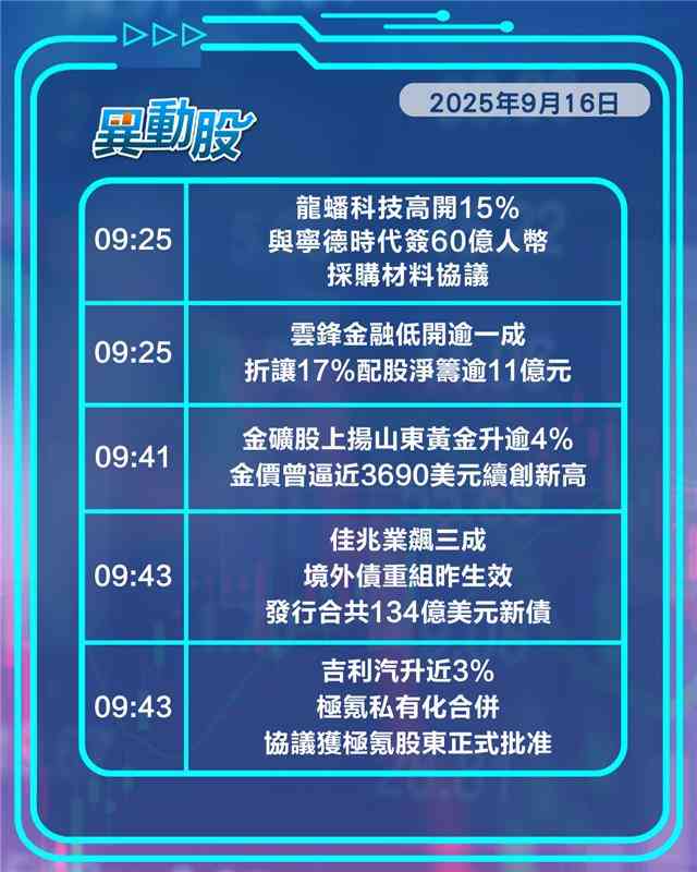 異動精選 | 寧德時代巨單加持，佳兆業大漲境外債重組生效發行新債
