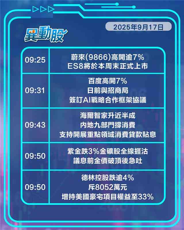 異動精選 | 蔚來高開新車ES8周末正式上市，商湯午後抽升受惠AI政策