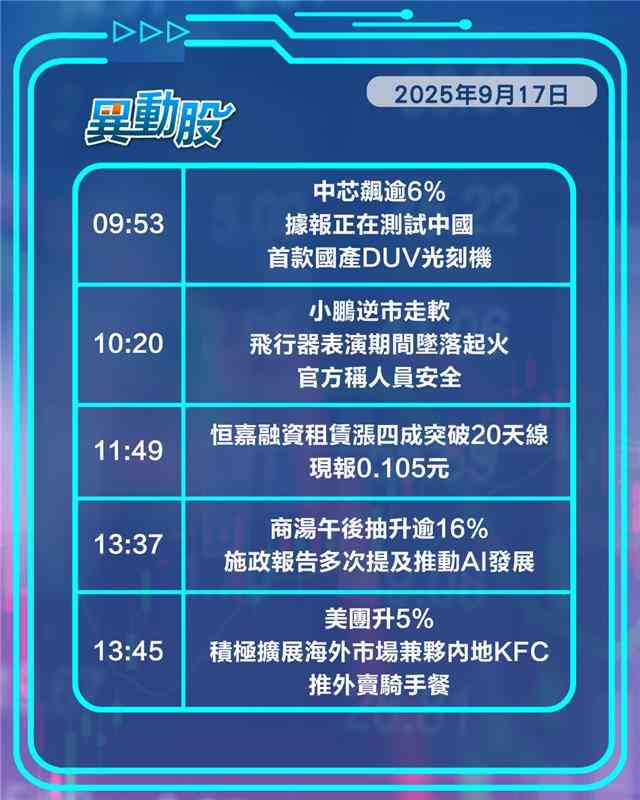 異動精選 | 蔚來高開新車ES8周末正式上市，商湯午後抽升受惠AI政策