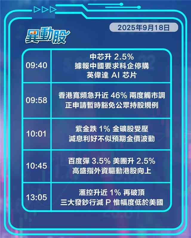 異動精選 | 減P幅度遜美國港銀升地產挫，英偉達晶片遭停購晶片股炒起