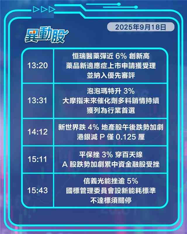 異動精選 | 減P幅度遜美國港銀升地產挫，英偉達晶片遭停購晶片股炒起