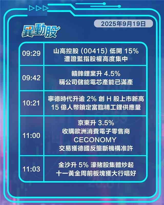 異動精選 | 京東收購Ceconomy獲德機構批準股價上揚，分拆業務今起招股推升紫金股價