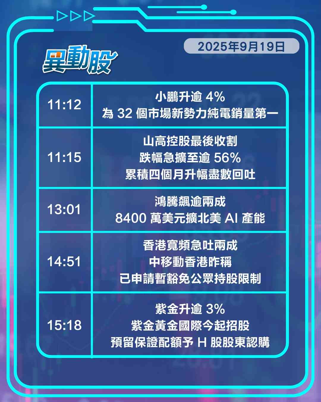 異動精選 | 京東收購Ceconomy獲德機構批準股價上揚，分拆業務今起招股推升紫金股價