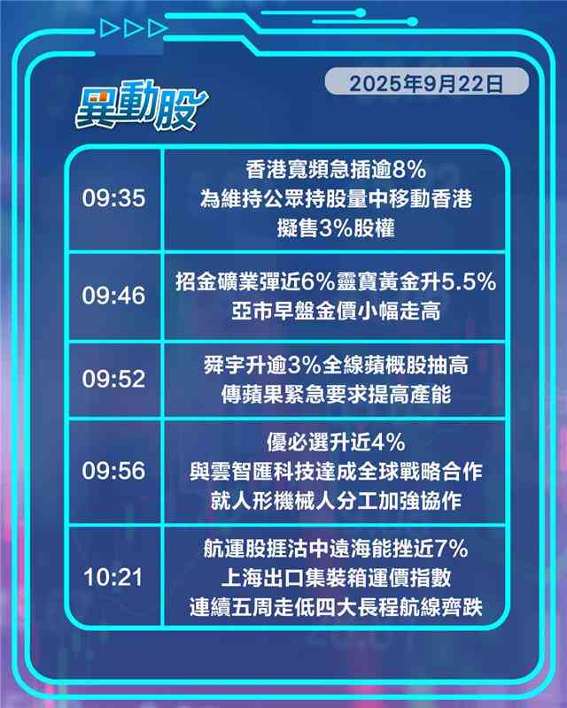 異動精選 | 歌禮製藥飆升肥胖藥減重效果顯著，招金靈寶跟隨金價反彈