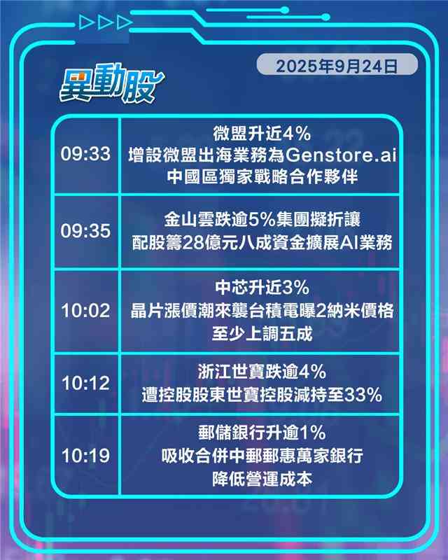 異動精選 | 中芯受惠晶片漲價潮股價走高傳趁加價潮整合業務，光伏技術創新大會今日揭幕