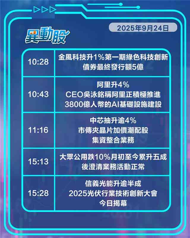 異動精選 | 中芯受惠晶片漲價潮股價走高傳趁加價潮整合業務，光伏技術創新大會今日揭幕