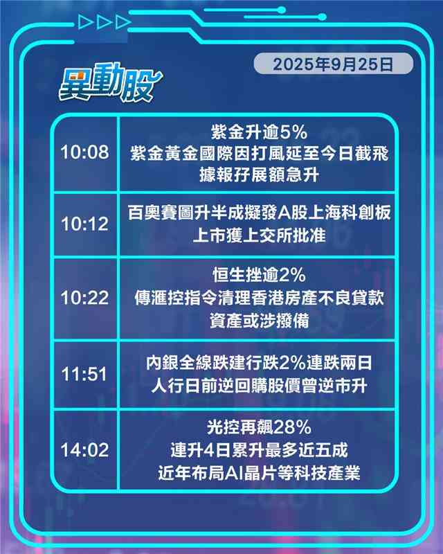 異動精選 | 紫金黃金國際截飛延後，小鵬與阿里雲合作推進量子安全技術