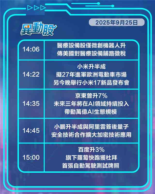 異動精選 | 紫金黃金國際截飛延後，小鵬與阿里雲合作推進量子安全技術