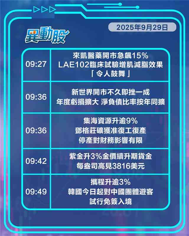 異動精選 | 新世界開市即挫一成，中金飆升央行要求落實寬鬆政策